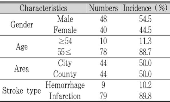 Table 2. Incidence of Underlying Diseases