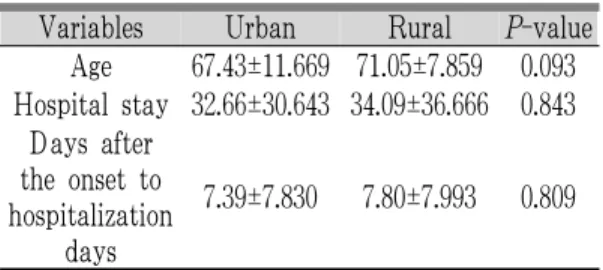 Table 5. Stroke Type of Admitted Stroke Patients  by Area 6. 지역분포와 중풍 위험요인 도심지 보다 농촌지역에서 고혈압을 기저질환으로 가지는 환자가 많았으며 통계적으로 유의한 차이를 보였다