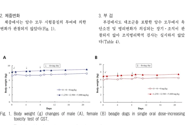 Fig. 1. Body weight (g) changes of male (A), female (B) beagle dogs in single oral dose-increasing  toxicity test of GST.