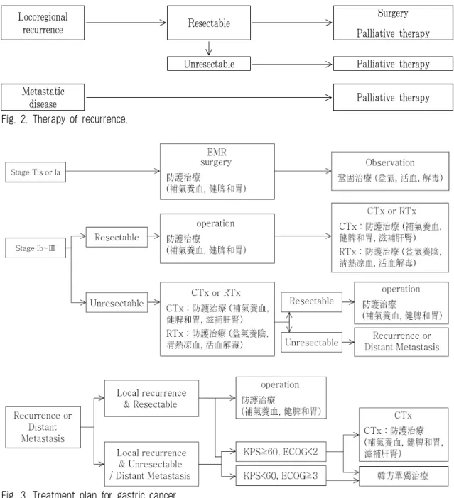 Fig. 2. Therapy of recurrence.