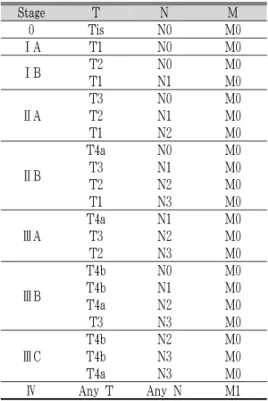 Table 2. TNM Stage Grouping