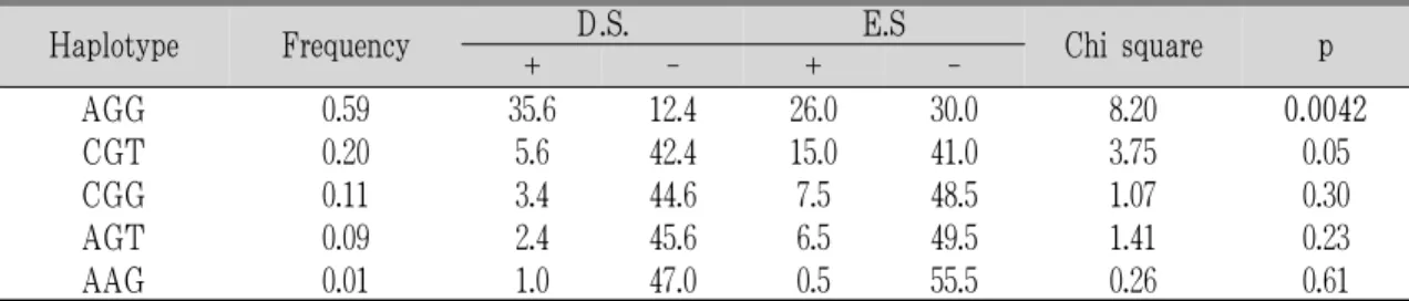 Table 7. Haplotype Analysis of EDN1 SNPs in D.S Group and E.S Group
