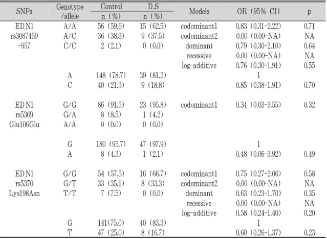Table 8. Genotype and Allele Frequencies of EDN1 SNPs in Control Group and D.S Group