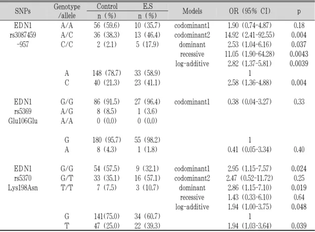 Table 10. Genotype and Allele Frequencies of EDN1 SNPs in Control Group and E.S Group