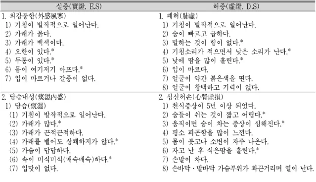 Table 1. Questionnaire, Classification Criteria of E.S Group and D.S Group최근에는 한 사람의 DNA로부터 100만개의 유전변이형을 모두 밝혀낼 수 있는 SNP chip이 보편화되고 저렴한 비용으로 할 수 있는 대용량 염기서열 분석 기술이 상용화되어, 개개인의 유전 정보에 근거한 맞춤 의학 혹은 예방의학이 가능해져16유전체 분야에서 천식 치료의 돌파구를 모색하고자 하는 시도들이 나타나고 있다.한의학