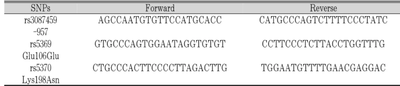Table 3. Primers for Polymerase Chain Reaction