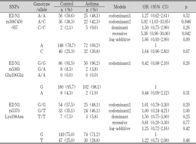 Table 4. Genotype and Allele Frequencies of EDN1 SNPs in Control Group and Asthma Group
