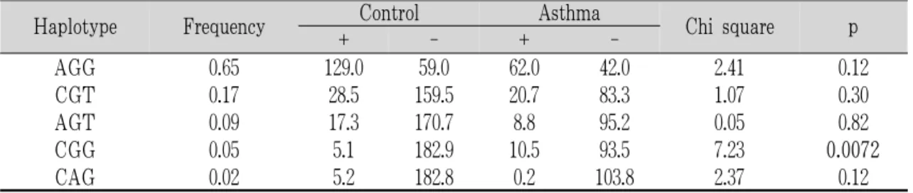 Table 5. Haplotype Analysis of EDN1 SNPs in Control Group and Asthma Group