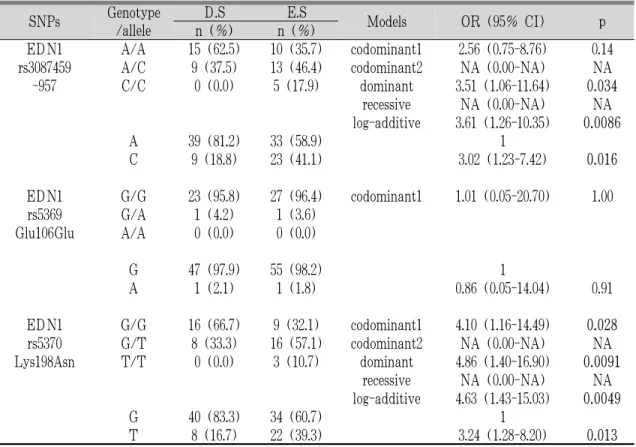 Table 6. Genotype and Allele Frequencies of EDN1 SNPs in D.S Group and E.S Group