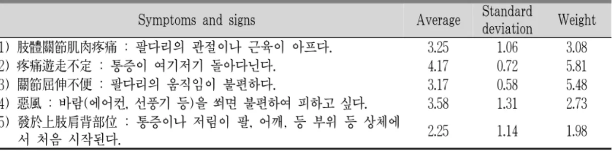 Table 1. Symptoms and Signs in Hangul, and Its Weights for Wind Arthralgia (風痺)