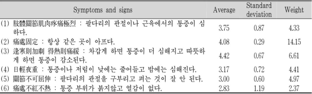 Table 3. Symptoms and Signs in Hangul, and Its Weights for Dampness Arthralgia (濕痺)
