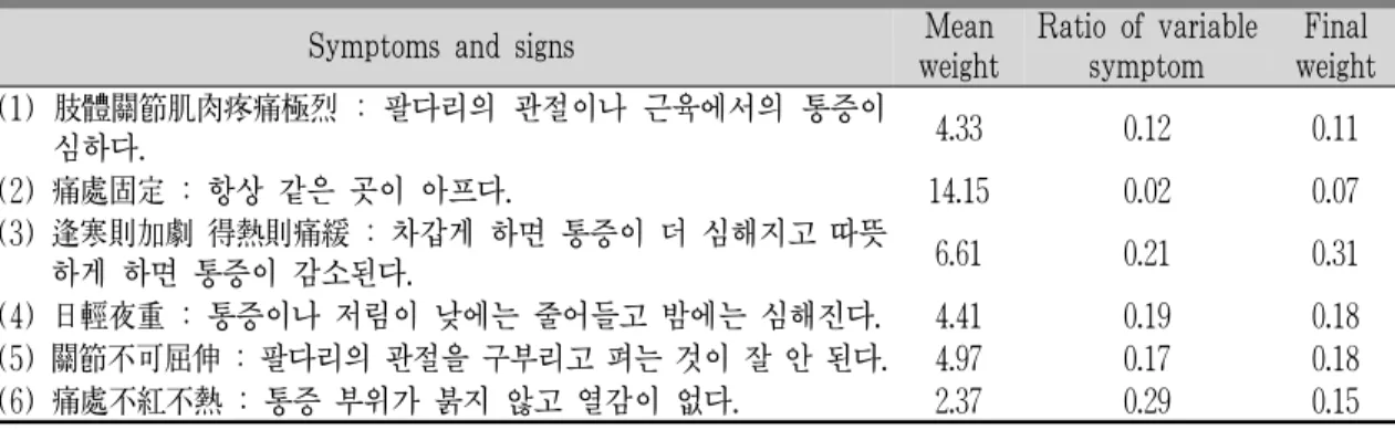 Table 7. Symptoms and Signs, Expression in Hangul, Analysis of Weights of Dampness Arthralgia (濕痺)