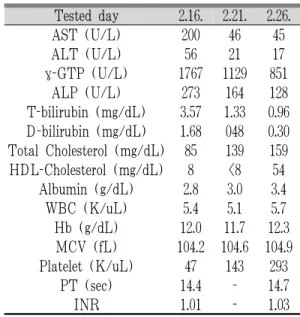 Table 1. Changes of Laboratory Finding