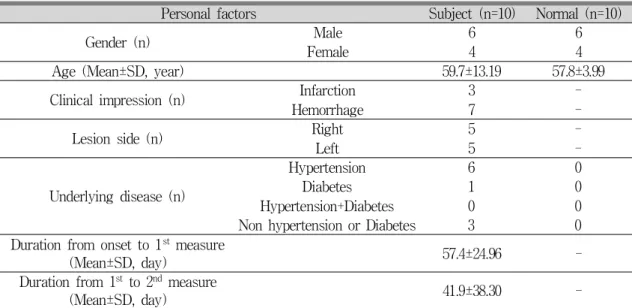 Table 1. Subject General Characteristics
