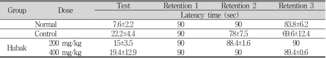 Table 2. Time Spent of the Passive Avoidance Test in the Rats