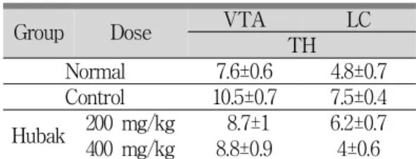 Fig. 7. The number of TH immunostained nuclei in the VTA, LC regions.