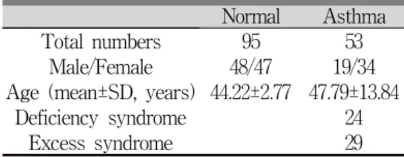 Table 1. Characteristics of Subjects in This Study