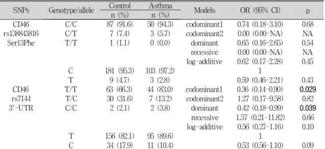 Table 2. Genotype and Allele Frequencies of CD46 SNPs in Control Group and Asthma Group
