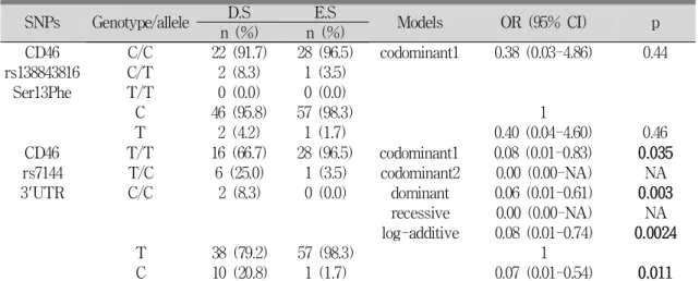 Table 3. Genotype and Allele Frequencies of CD46 SNPs in D.S Group and E.S Group