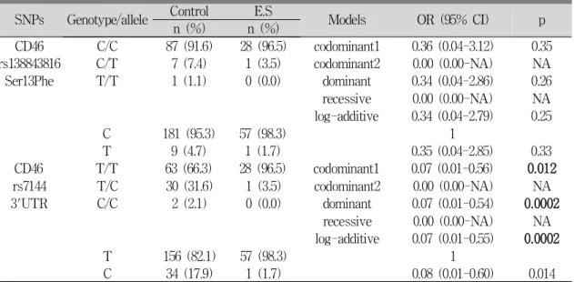 Table 5. Genotype and Allele Frequencies of CD46 SNPs in Control Group and E.S Group
