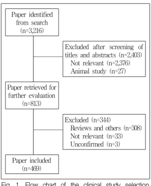 Fig. 1. Flow chart of the clinical study selection process. 저단계 레이저 치료에 대한 문헌 수집을 위해 PubMed(http://www.ncbi.nlm.nih.gov/pubmed/)의 문헌 검색을 통하여 2012년 9월까지의 의학 문헌을 검색하였다