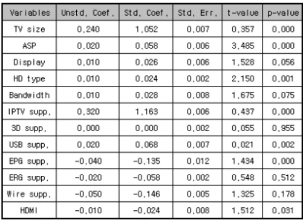 Table  2는  다중회귀분석을  실시한  결과이다.  이  결과 를  통해  종속변수에  대한  유의한  독립변수를  고려하기  위해서  유의수준  p-value  <  0.05를  만족하는  모형을  선 택하여  다중회귀  모형을  구성한  결과  ‘TV  size’,  ‘ASP’, 