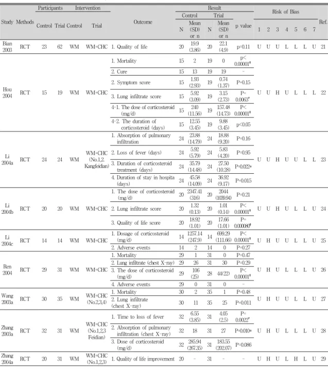 Table 2. Randomized Controlled Studies for Combined Use of Herbal Medicine and Western Medicine on SARS Which Were Included in Cochrane Systematic Review 2012 (Cochrane Database Syst Rev.