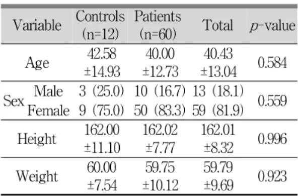Table 2. Age and Sex Distribution in Subjects (N=72) 2. 설질 색상 값 비교결과 혀 측면 영상으로부터 설질 영역을 추출하고 추 출한 영역으로부터 CIE L*a*b* 색상 값을 획득하 였다