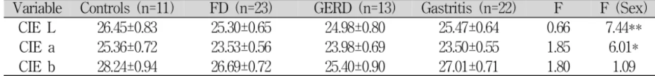 Table 3. Comparing CTIS Colour Values between Controls and Chronic Dyspepsia Patients (N=69)