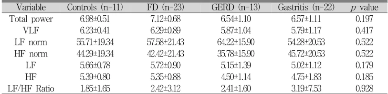 Table 7. Comparing HRV between Controls and Chronic Dyspepsia Patients (N=69)