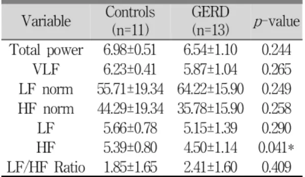 Table 9. Comparing HRV between Controls and GERD Patients (N=24) 4) 만성 위염군과 건강대조군 간의 심박변이도 주파수영역 분석지표 비교 만성 위염과 건강대조군 간의 심박변이도 주파수 영역 분석지표를 비교한 결과 total power와 VLF, LF norm, LF, HF는 만성 위염군이 높게 나타났으 며, HF norm과 LF/HF ratio는 건강대조군이 더 높은 경향을 보였다