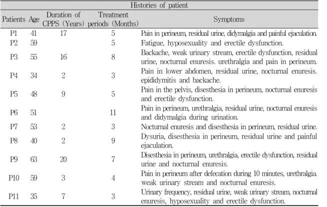 Table 1. Histories of Patients