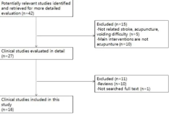 Fig. 1. Flow chart showing the number of studies included and excluded.