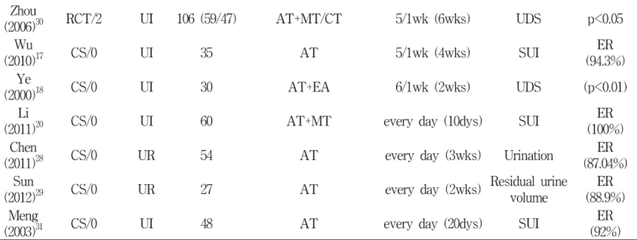 Table 2. Analysis of Subjects