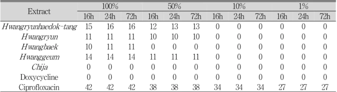 Table 7. The Size of Inhibition Zone according to Inject Quantity &amp; Cultivating Time of Five Kinds of Extracts on S 
