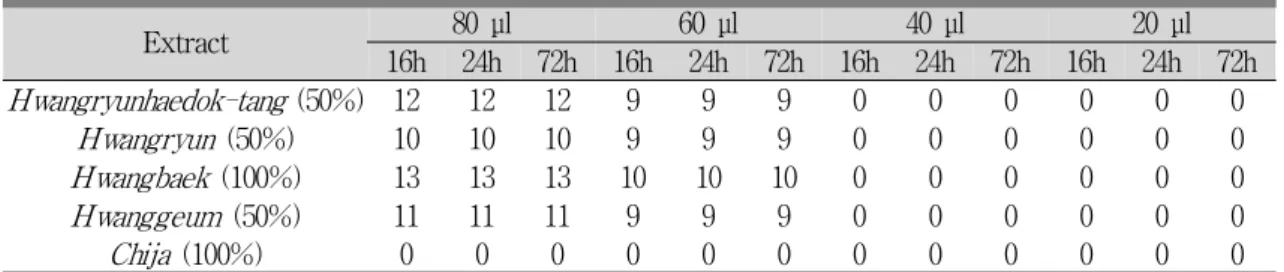Table 8. The Size of Inhibition Zone according to Inject Quantity &amp; Cultivating Time at Minimum Dilution Density Extracts on S 