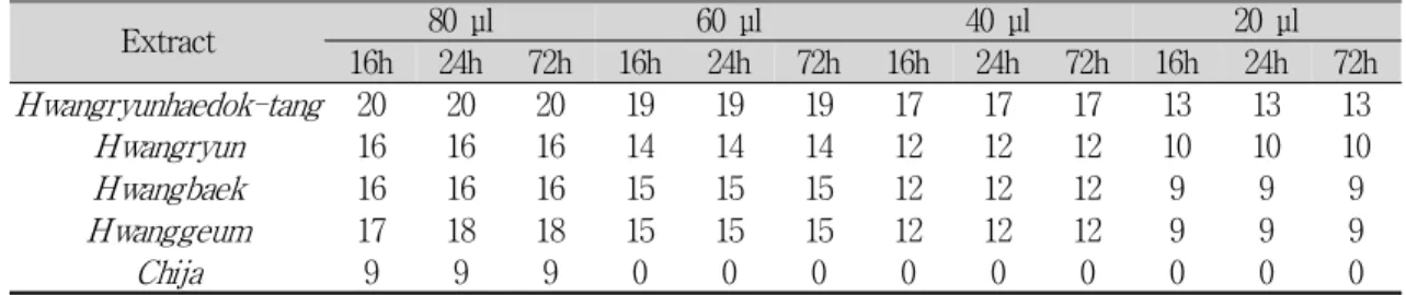 Table 4. The Size of Inhibition Zone according to Inject Quantity &amp; Cultivating Time at Minimum Dilution Density Extracts on S 