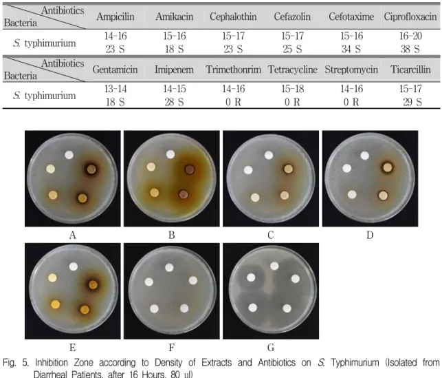 Table 5. Antibiotic Susceptibility of S . Typhimurium (S : Stability, I : Intermediate, R : Resistance)