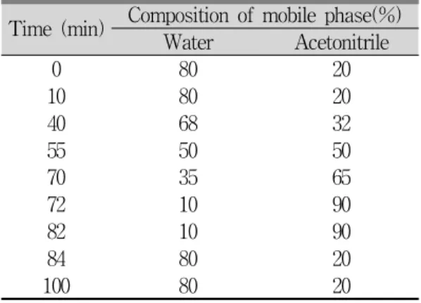 Table 1. Composition of the Mobile Phase Employed in the Gradient HPLC System