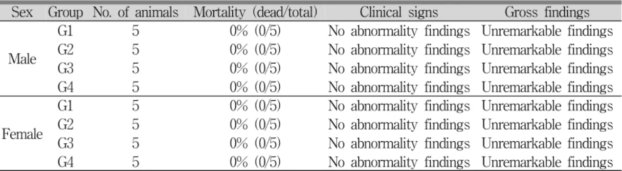Fig. 3. Body weight changes of female SD rats (p>0.05).