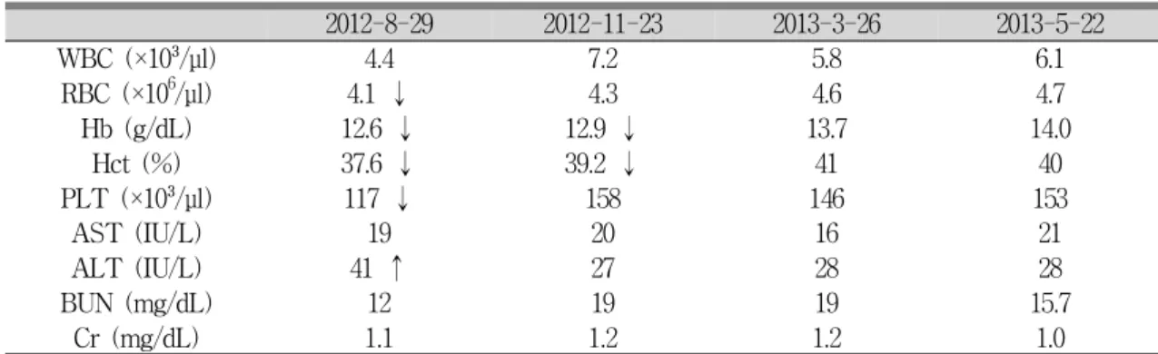Table 1. Laboratory Finding