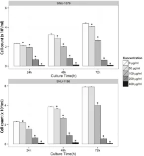Fig. 2. Effects of RVS on cell viability of biliary  tract cancer cells.