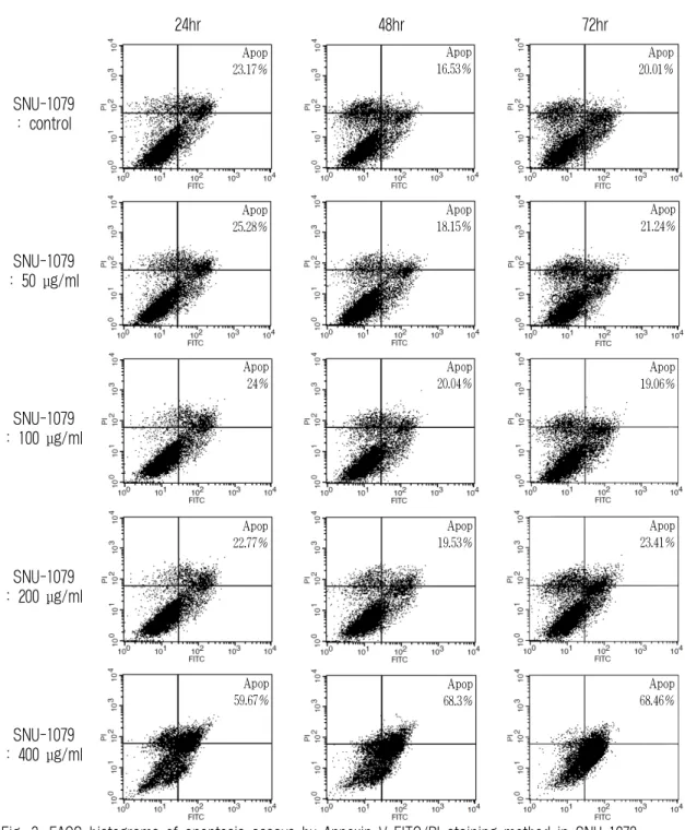 Fig. 3. FACS histograms of apoptosis assays by Annexin V-FITC/PI staining method in SNU-1079.