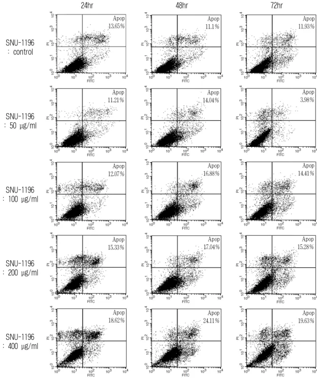 Fig. 4. FACS histograms of apoptosis assays by Annexin V-FITC/PI staining method in SNU-1196.