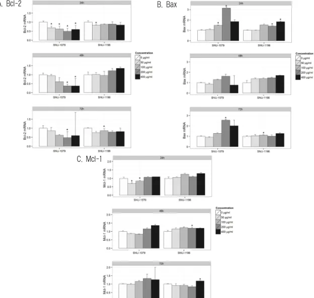 Fig. 5. Effects of RVS on the expression of Pro- and Anti-apoptotic mRNAs in SNU-1079 and SNU-1196.