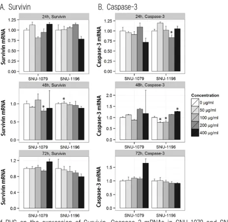 Fig. 6. Effects of RVS on the expression of Survivin, Caspase-3 mRNAs in SNU-1079 and SNU-1196.