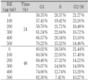 Table 1. Induction of G1 Arrest of MCF-7 Cells  by RE Treatment 3. 세포주기 주요 조절인자들의 발현에 미치는 RE의  영향 상기 결과에 의하면 RE 처리에 의한 MCF-7 세 포의 증식억제가 G1 arrest와 연관이 있었기에, 이와  연관된 기전 해석을 위하여 세포주기 G1 조절과  연관된 주요 유전자들의 발현에 미치는 RE의 영향 을 조사하였다