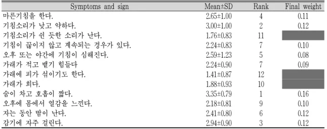 Table 6. Lung Deficiency (肺虛) Pattern of Chronic Cough