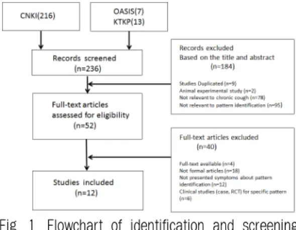 Fig. 1. Flowchart of identification and screening  for the eligible studies.