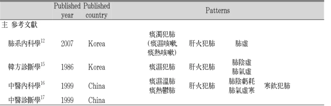Table 1. Extracted Patterns in Selected Literatures (3) 개별 증상의 중요도를 통한 가중치  (4) 개별 증상의 중요도의 최중 가중치 결정    7